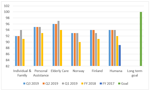 Humana Quality Index, HQI kvartal 3 2019