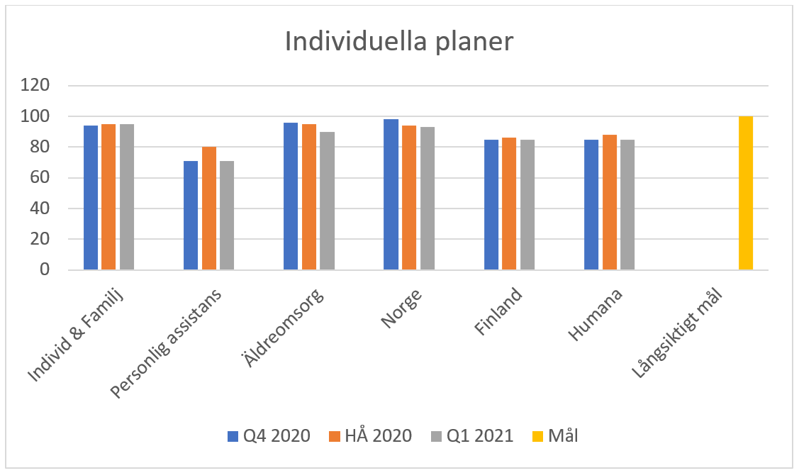 Resultat av individuella planer, Q1 2021