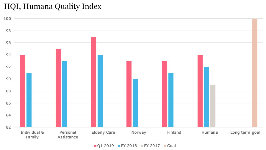 Ett diagram över Humana Quailty Index