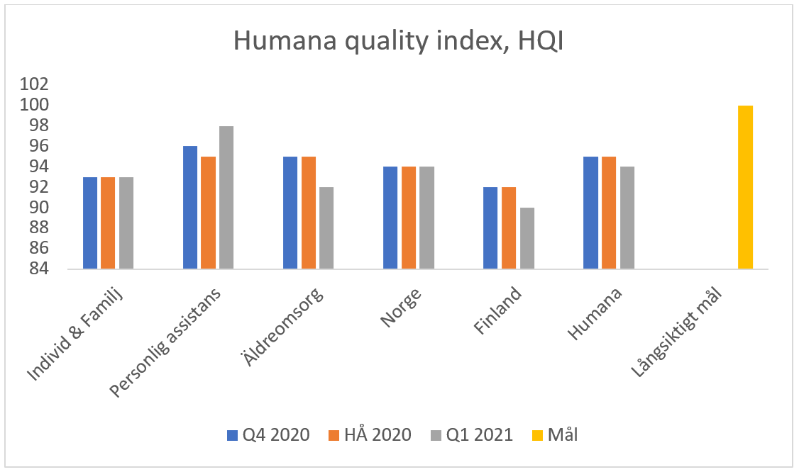 Humana Quality Index som visar resultat för 1Q 2021