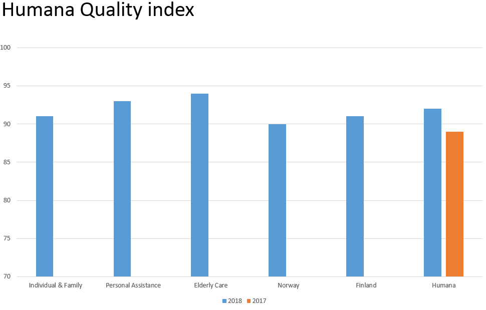 Quality index. Ett diagram