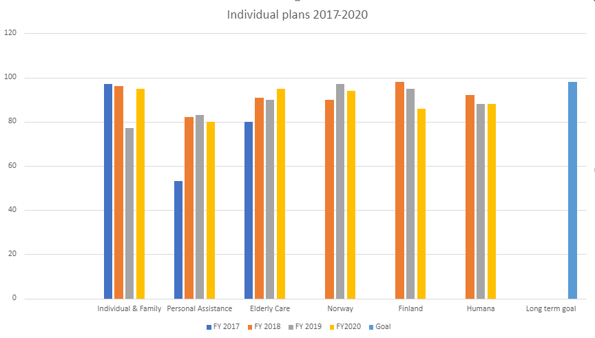 Individuella planer 2017-2020